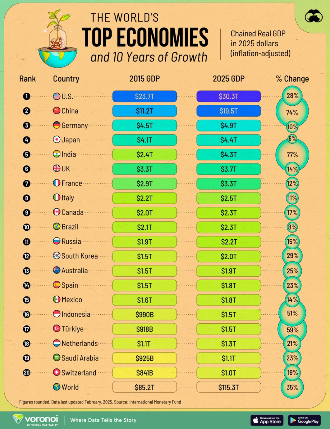 The World's Top Economies and 10 Years of Growth