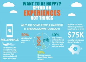 Want to be happy? Spend on experiences not things