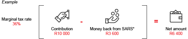 Or if your marginal tax rate is say 36%, and you invest a lumpsum of R10 000, you will get R3 600 back. Thus investing R10 000 for only R6 400. 