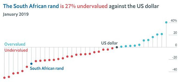The South African rand is 27% undervalued against the US dollar