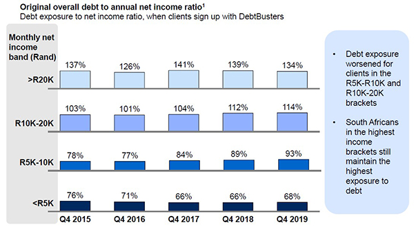 Original overall debt to annual net income ratio
