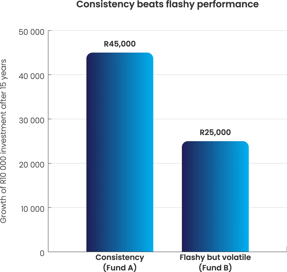 Consistency beats flashy performance